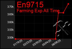 Total Graph of En9715