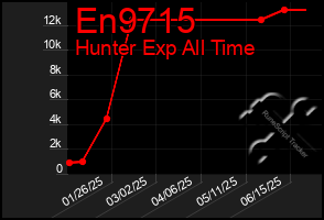 Total Graph of En9715