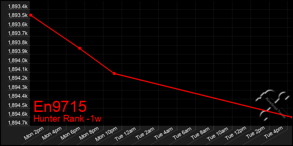 Last 7 Days Graph of En9715