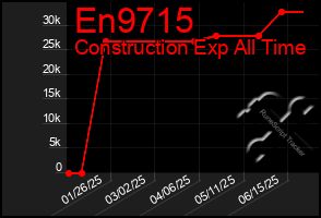 Total Graph of En9715