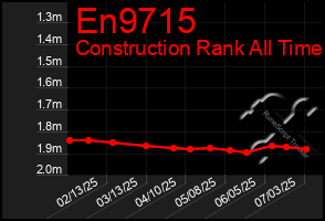 Total Graph of En9715