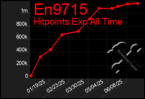 Total Graph of En9715