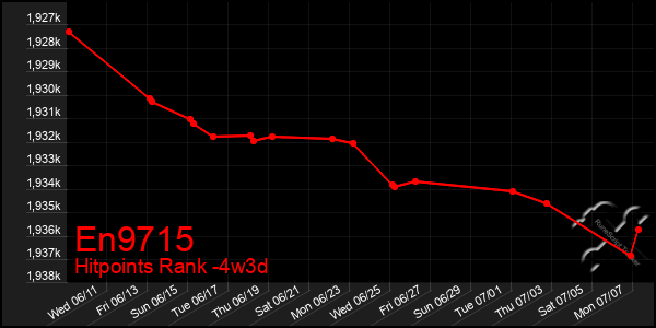 Last 31 Days Graph of En9715