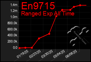 Total Graph of En9715