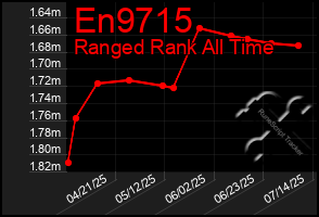 Total Graph of En9715