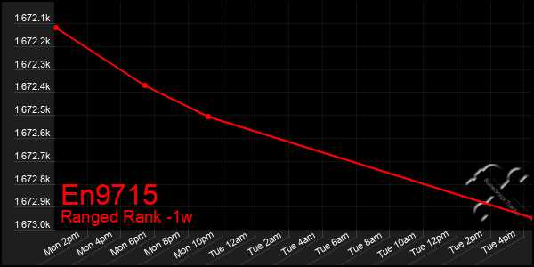 Last 7 Days Graph of En9715