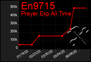 Total Graph of En9715