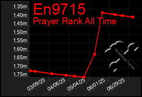 Total Graph of En9715
