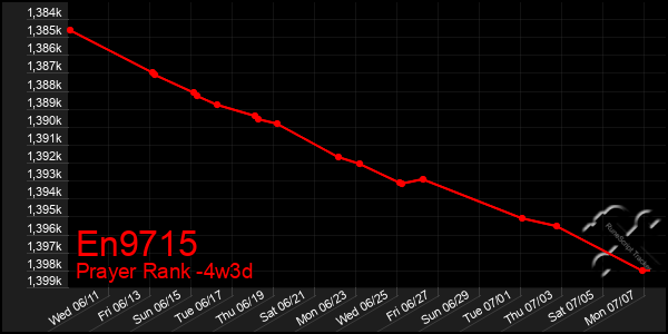 Last 31 Days Graph of En9715