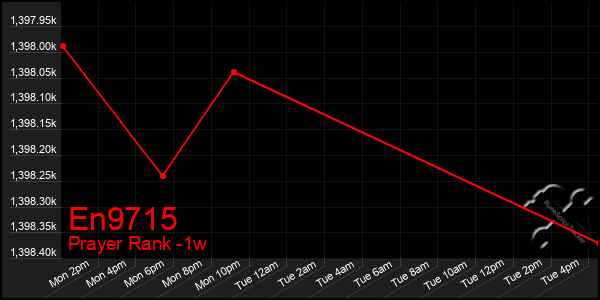 Last 7 Days Graph of En9715