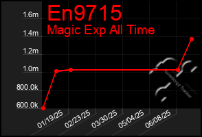 Total Graph of En9715