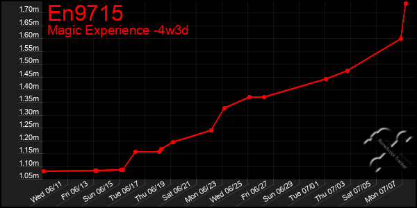 Last 31 Days Graph of En9715