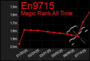 Total Graph of En9715
