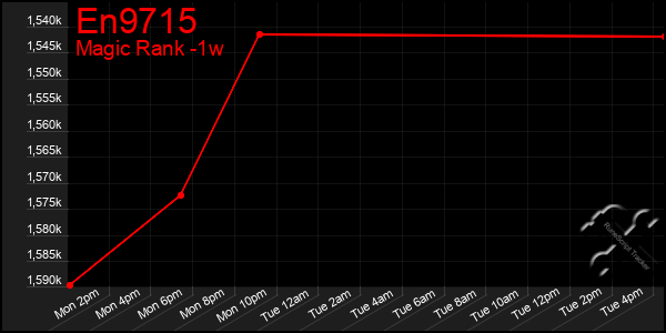 Last 7 Days Graph of En9715