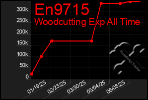 Total Graph of En9715