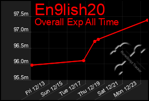 Total Graph of En9lish20