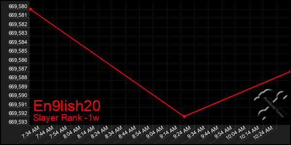 Last 7 Days Graph of En9lish20