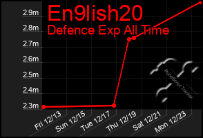 Total Graph of En9lish20