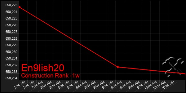 Last 7 Days Graph of En9lish20