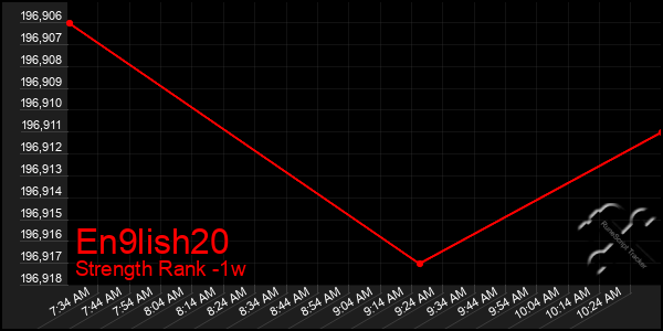 Last 7 Days Graph of En9lish20