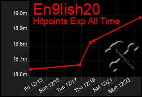 Total Graph of En9lish20