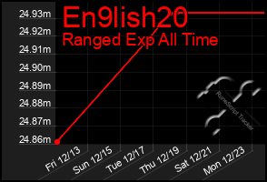 Total Graph of En9lish20