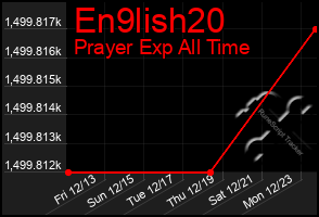 Total Graph of En9lish20