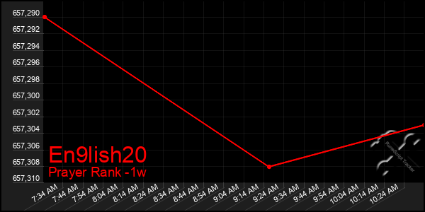 Last 7 Days Graph of En9lish20