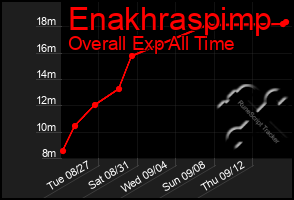 Total Graph of Enakhraspimp
