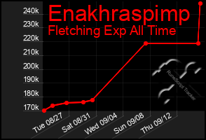 Total Graph of Enakhraspimp