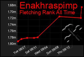 Total Graph of Enakhraspimp