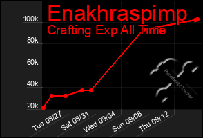 Total Graph of Enakhraspimp