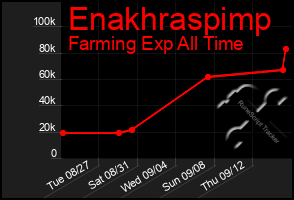 Total Graph of Enakhraspimp