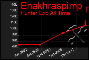 Total Graph of Enakhraspimp