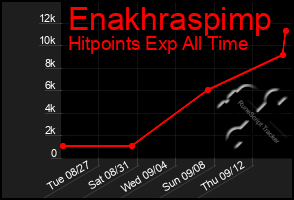 Total Graph of Enakhraspimp