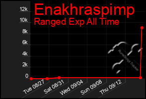 Total Graph of Enakhraspimp