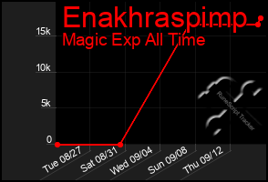 Total Graph of Enakhraspimp