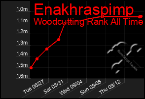 Total Graph of Enakhraspimp