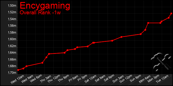 1 Week Graph of Encygaming