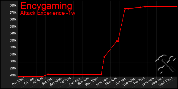 Last 7 Days Graph of Encygaming
