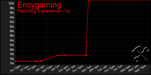 Last 7 Days Graph of Encygaming