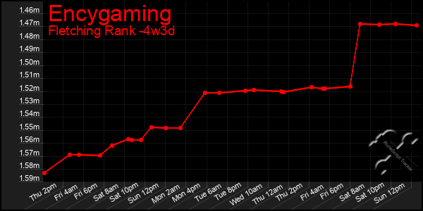 Last 31 Days Graph of Encygaming