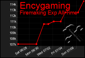 Total Graph of Encygaming