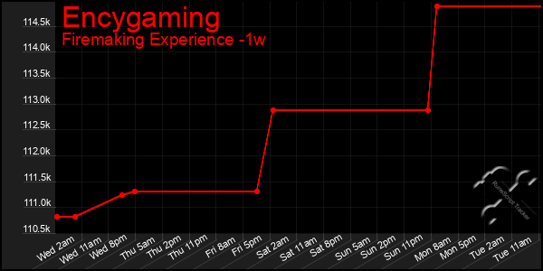 Last 7 Days Graph of Encygaming