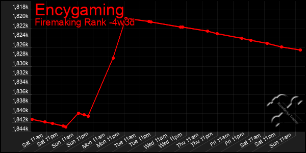 Last 31 Days Graph of Encygaming
