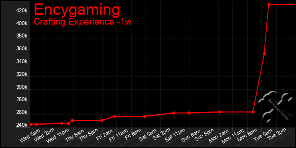 Last 7 Days Graph of Encygaming
