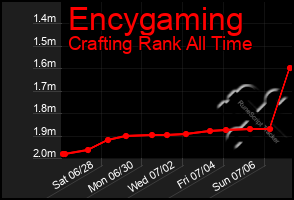 Total Graph of Encygaming