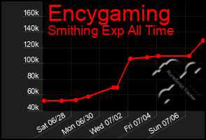 Total Graph of Encygaming