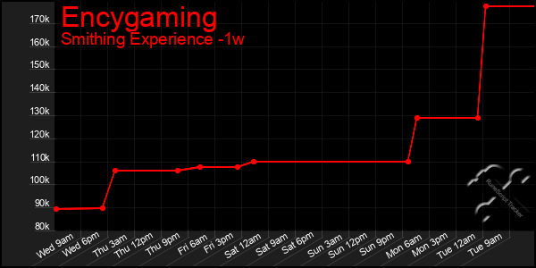 Last 7 Days Graph of Encygaming