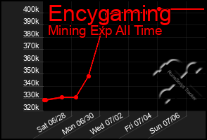 Total Graph of Encygaming